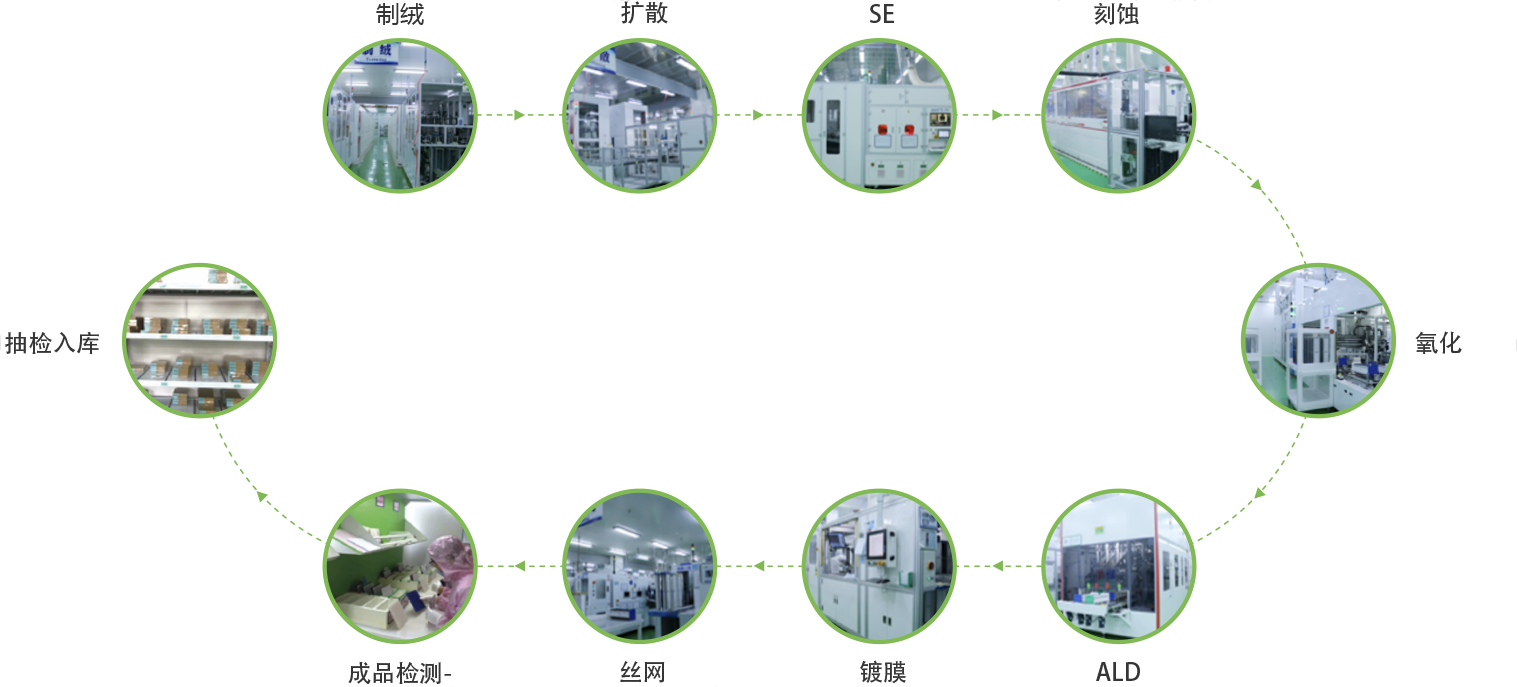 電池片生產工藝及流程