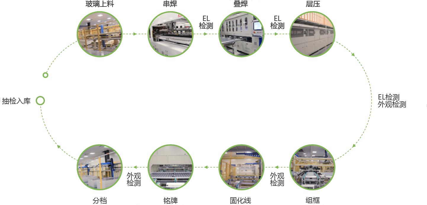 組件生產工藝及流程